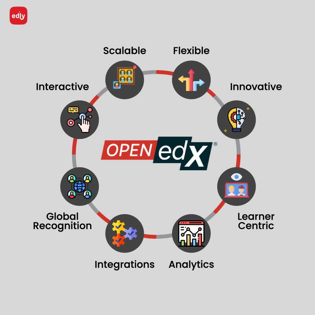 Infographic of Open edX's advantages and unique features