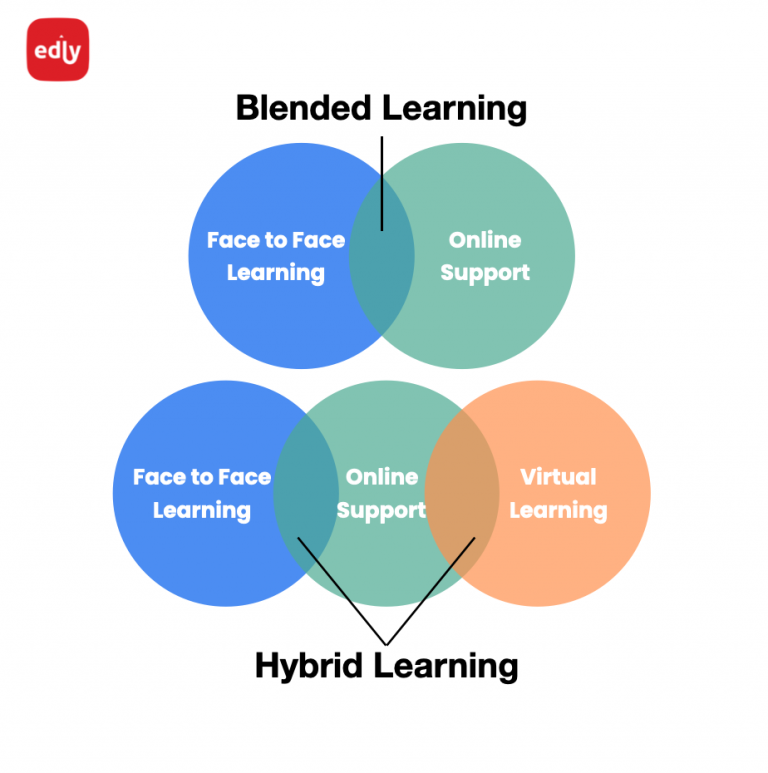 3-5 crucial/key differences between on-ground, blended, and fully online learning