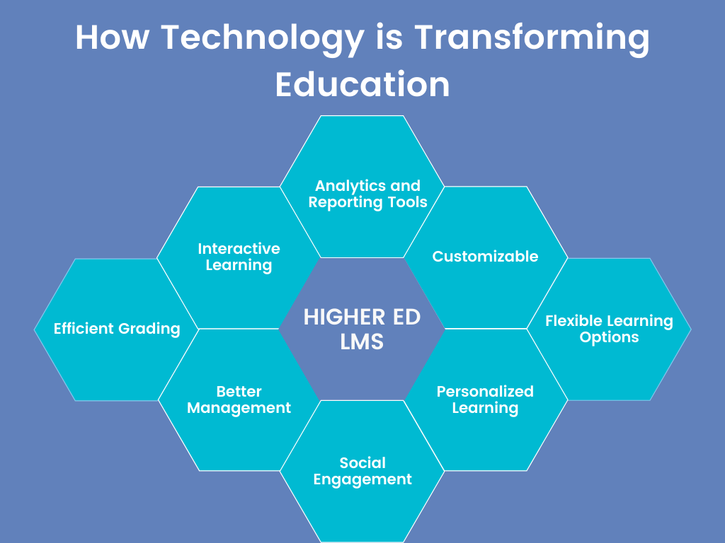 Higher Ed LMS: How Technology is Transforming Education