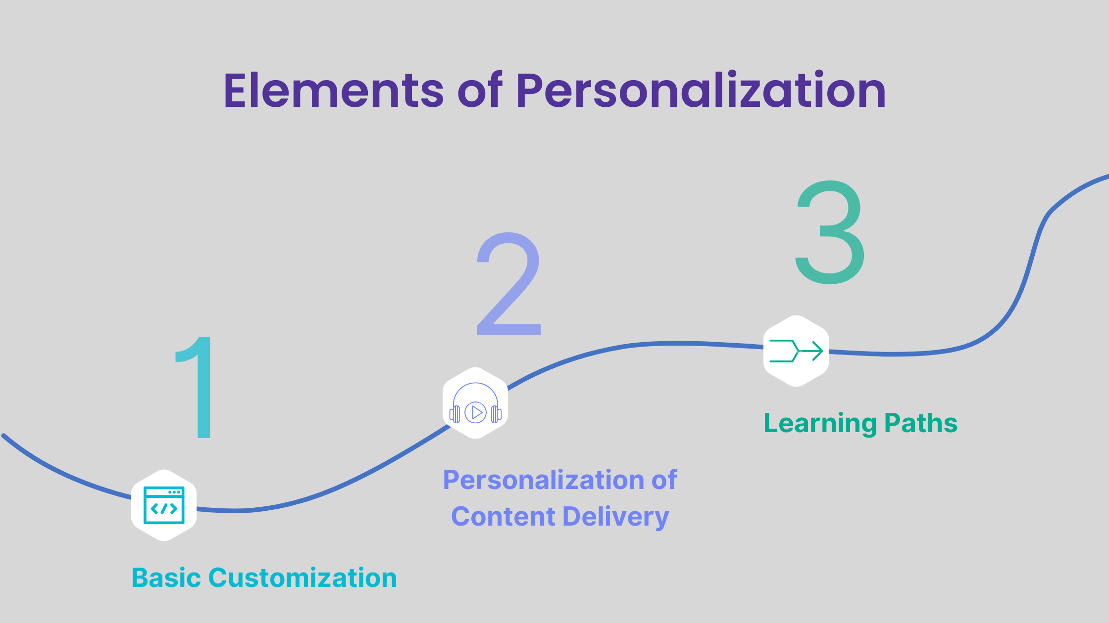 Elements of personalization