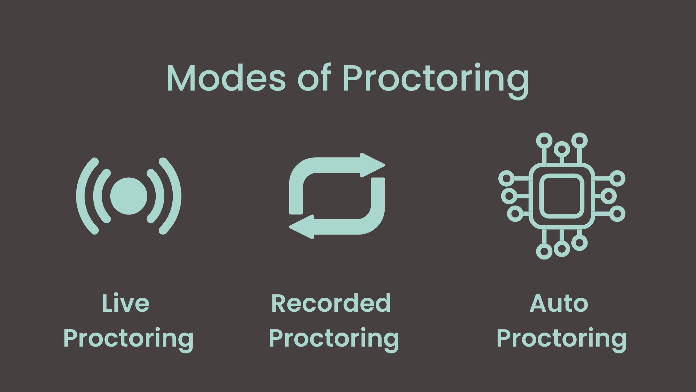 Modes of Proctoring Through Learning Management Systems