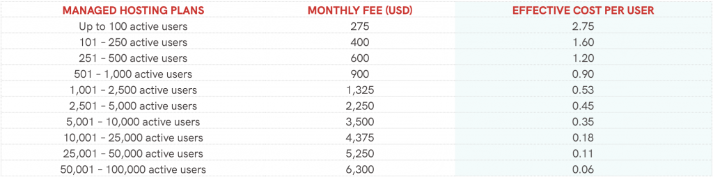 Edly's monthly active users fee