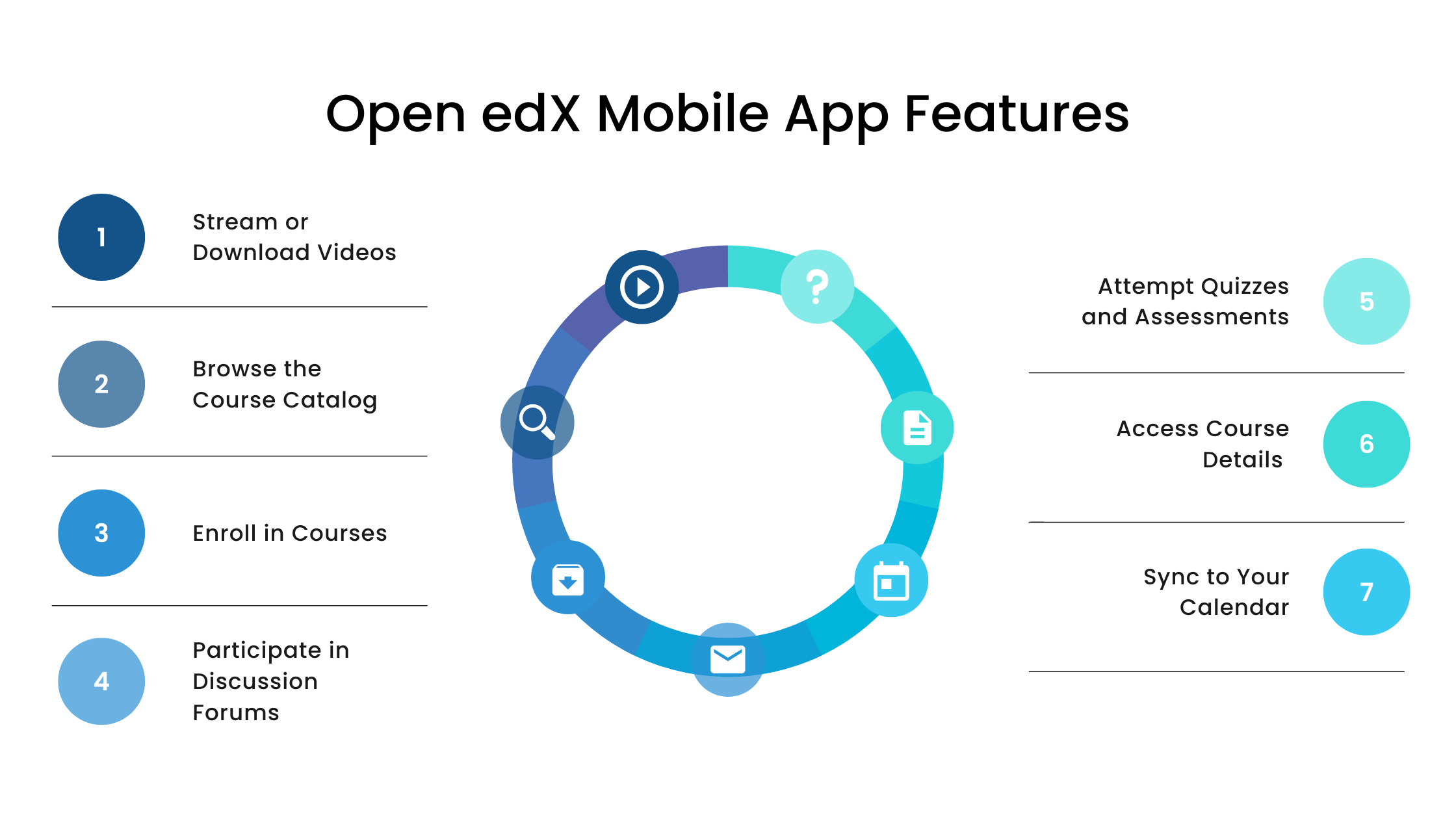 Open edX mobile learning features