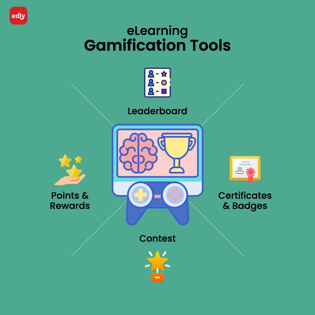 Infographic showing eLearning Gamification Tools