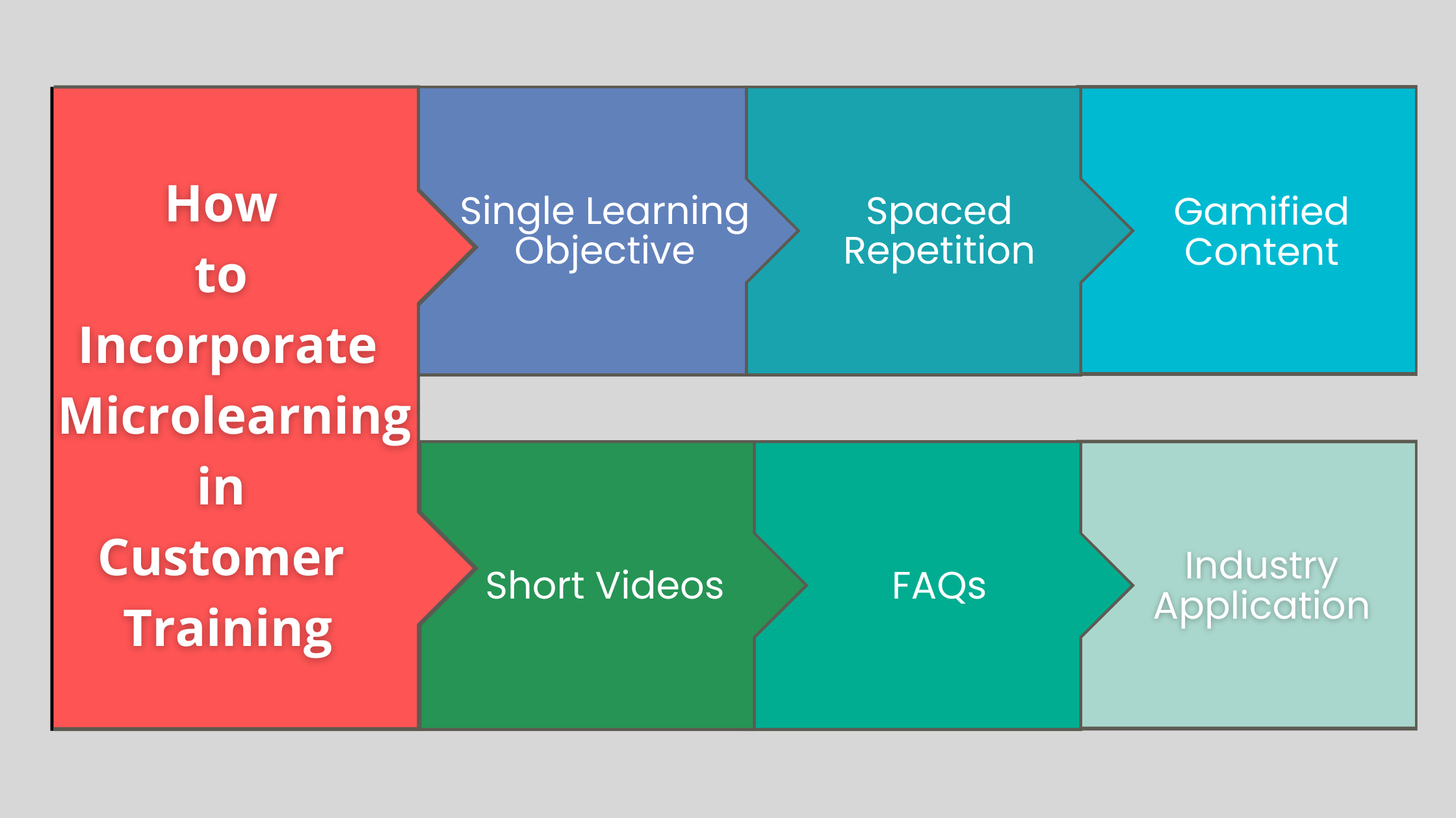 How to Incorporate Microlearning in Customer Training