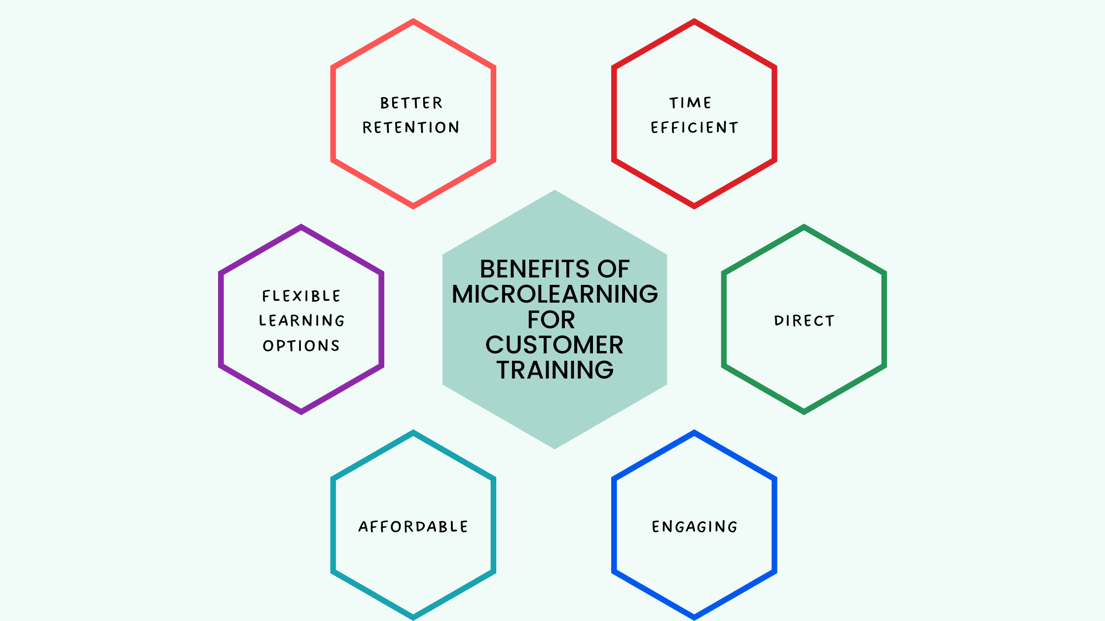Benefits of Using Microlearning for Customer Training
