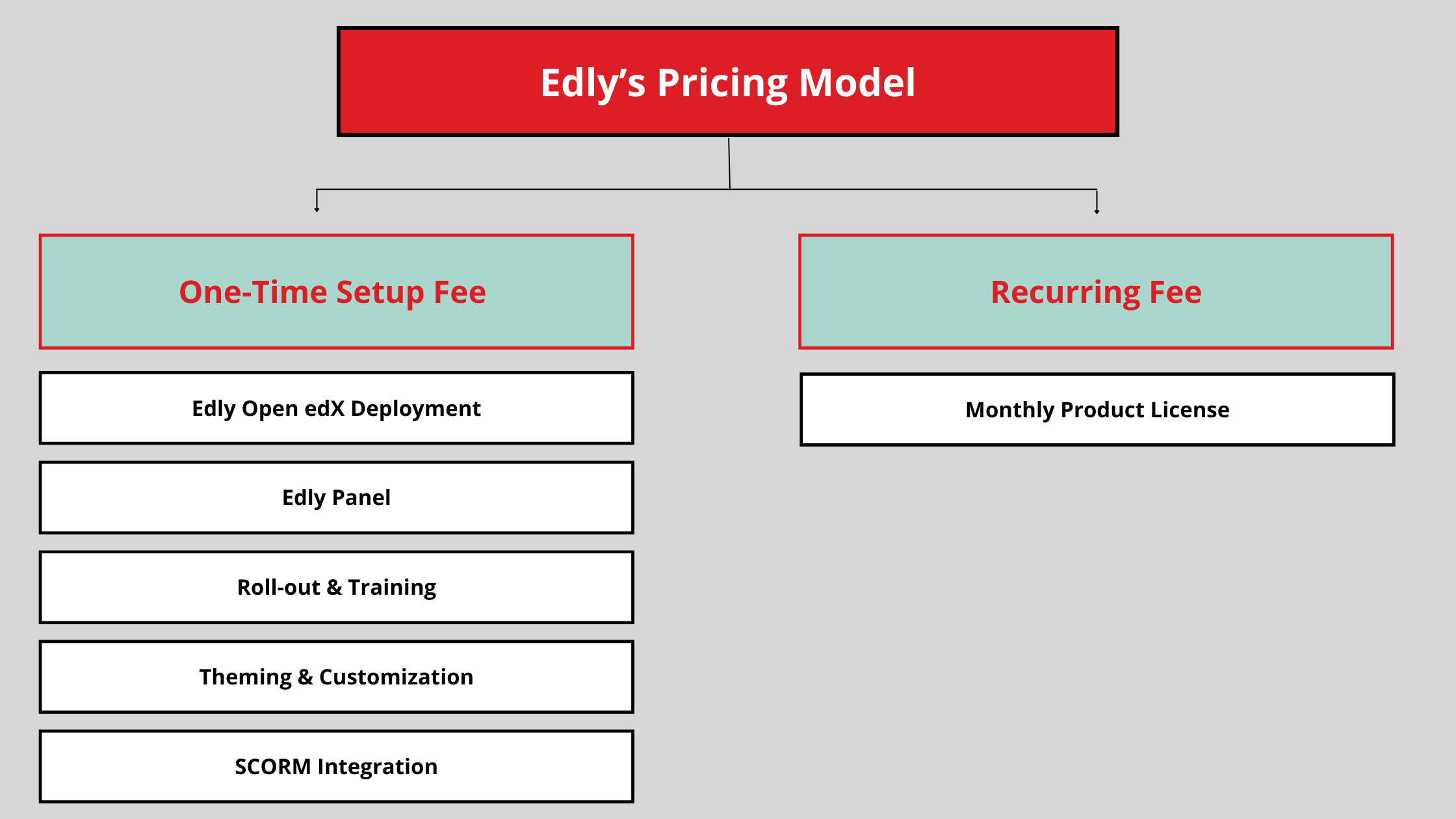 Edly's LMS pricing model